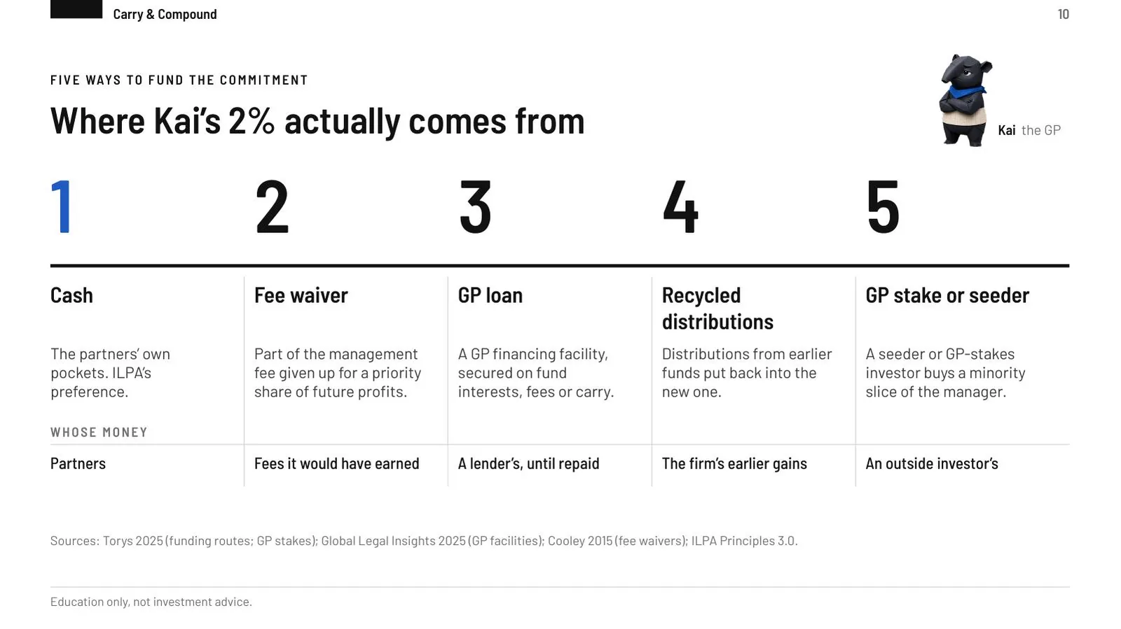 Slide: where Kai’s 2 percent actually comes from. Five funding routes