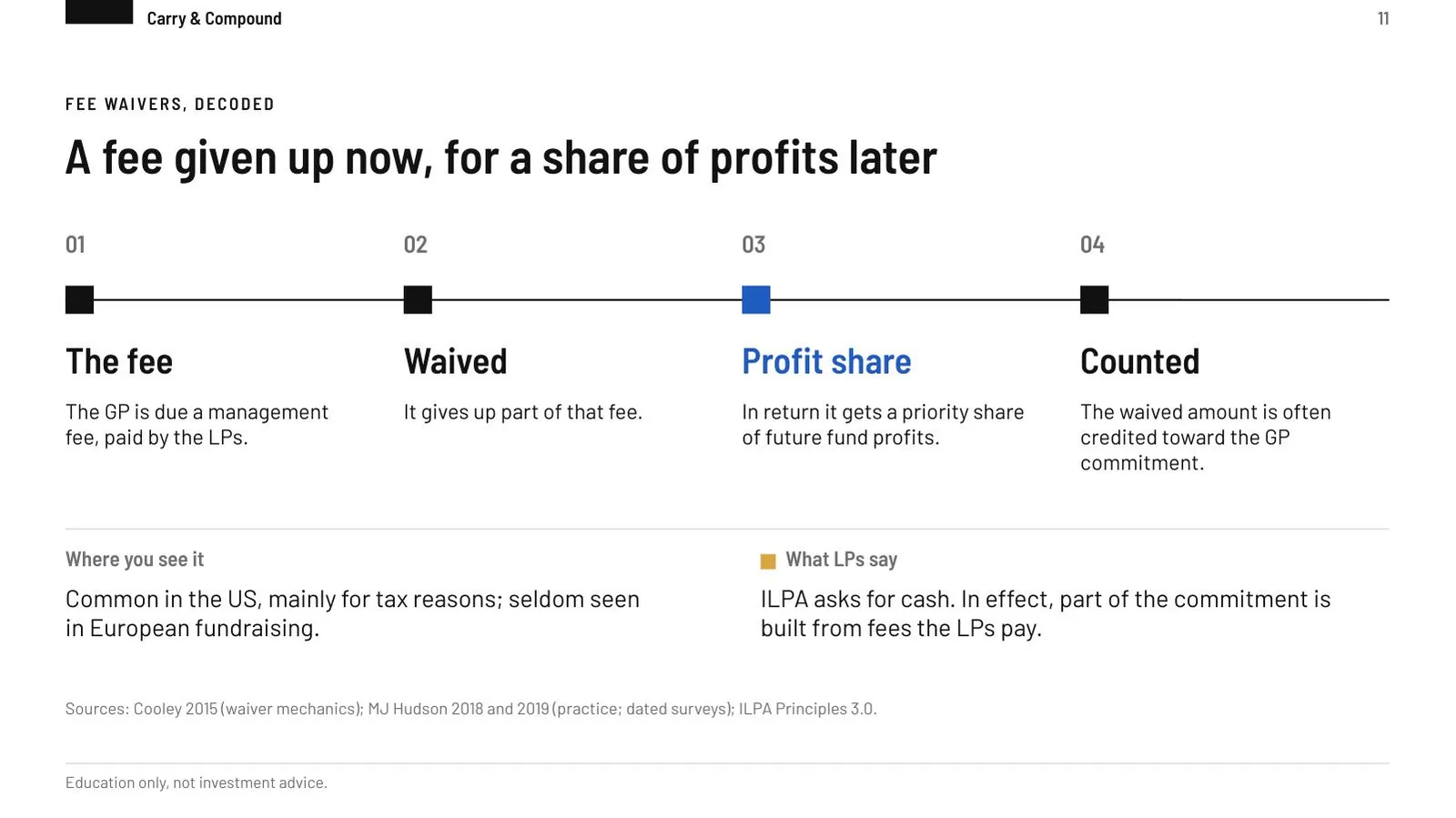 Slide: fee waivers decoded. A fee given up now, for a share of profits later